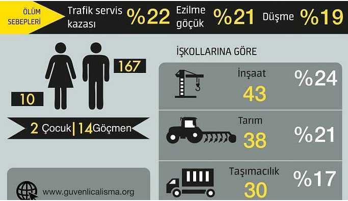 Ekim’de 177 işçi yaşamını yitirdi