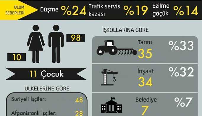 İSİG: En az 108 göçmen-mülteci işçi yaşamını yitirdi