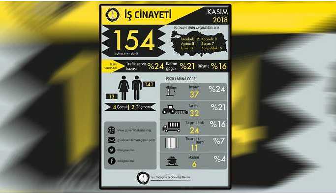 İSİG: Kasım'da en az 154 işçi yaşamını yitirdi