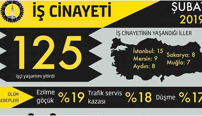 İSİG Meclisi: Şubat ayında en az 125 işçi yaşamını yitirdi