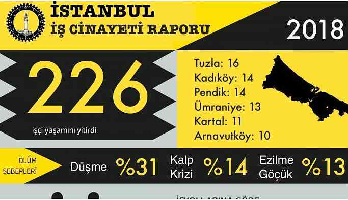 İstanbul'da 2018’de en az 226 işçi yaşamını yitirdi