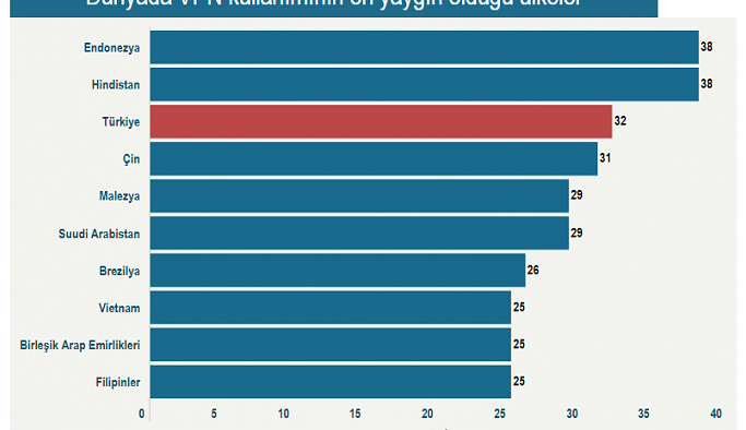 Türkiye'de internet yasağı VPN'le aşılıyor: Dünya sıralamasında 3. oldu