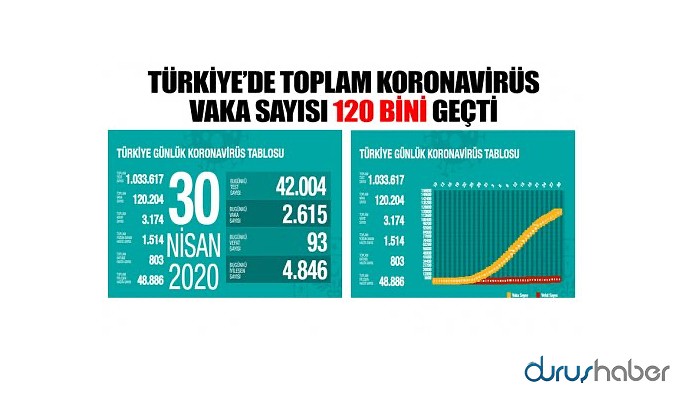 Türkiye'de koronavirüs nedeniyle hayatını kaybedenlerin sayısı 3 bin 174'e yükseldi
