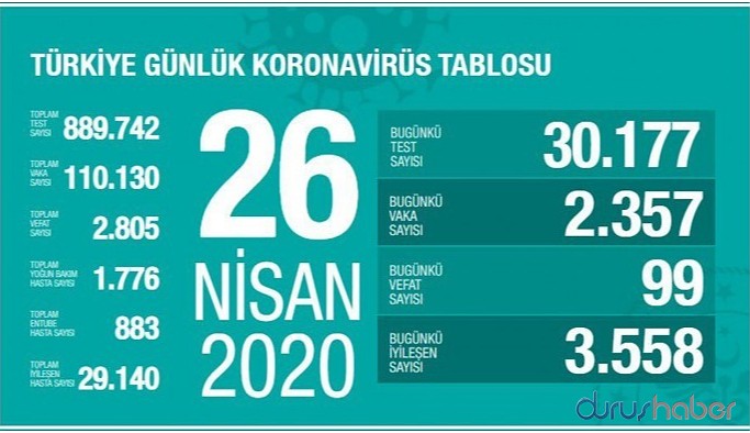 Türkiye'de koronavirüsten ölenlerin sayısı 2 bin 805'e yükseldi