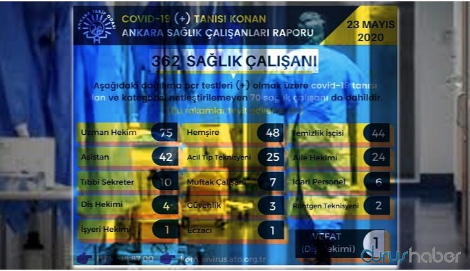 Ankara’da 362 sağlık çalışanı koronavirüse yakalandı