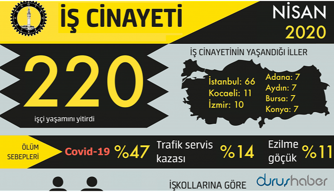 Nisan’da 220 işçi hayatını kaybetti
