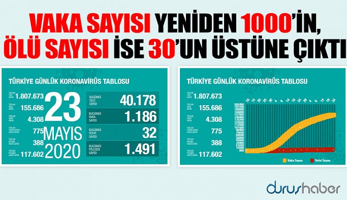 Türkiye'de koronavirüsten ölenlerin sayısı 4 bin 308'e yükseldi, toplam vaka 155 bin 686 oldu