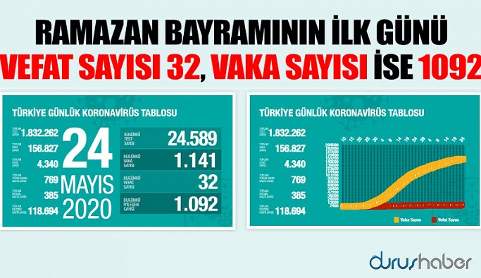 Türkiye'de koronavirüsten ölenlerin sayısı 4 bin 340'a yükseldi