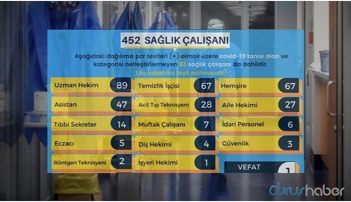 Ankara’da 452 sağlık çalışanında korona çıktı