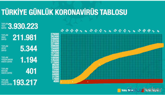 Türkiye’de bin 12 yeni vaka
