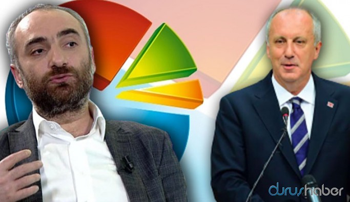 Canlı yayında 'Muharrem İnce' anketini açıkladı