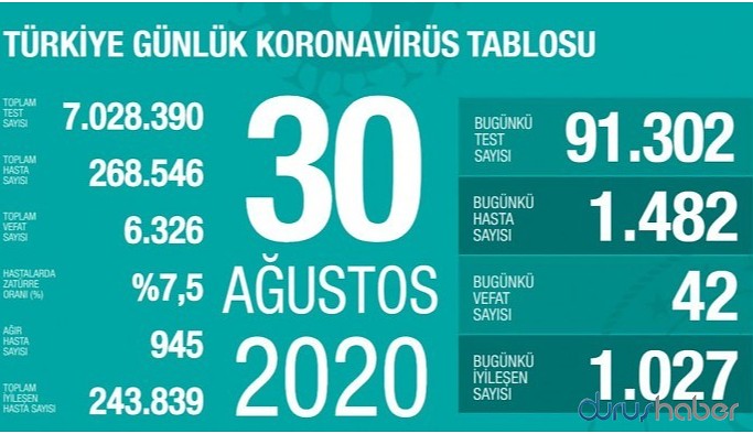 Koca: Bin 482 yeni vaka tespit edildi