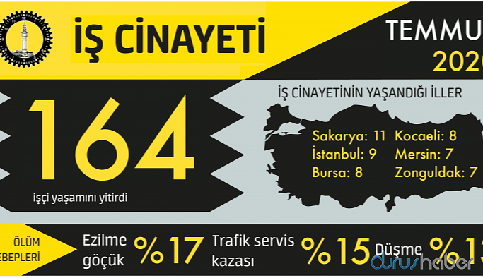 Temmuz’da 7'si çocuk 164 işçi can verdi
