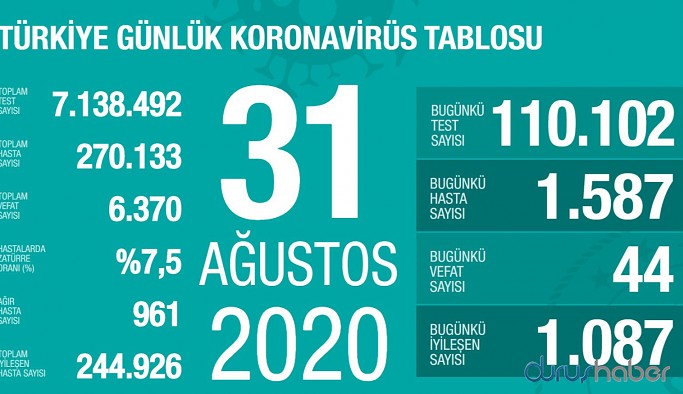 Türkiye'de koronavirüsten ölenlerin sayısı 6 bin 370'e yükseldi