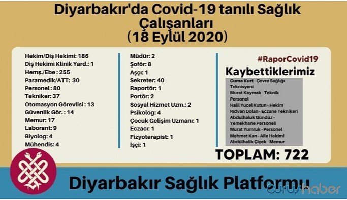 Diyarbakır’da 4 günde 62 sağlık çalışanı enfekte oldu