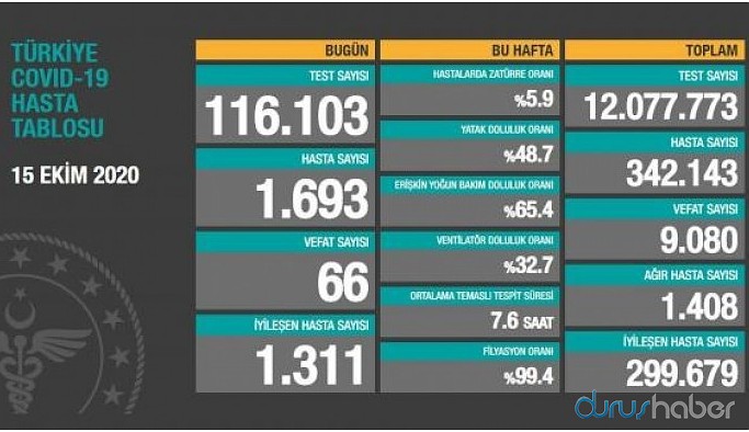 Koronadan 66 kişi daha hayatını kaybetti