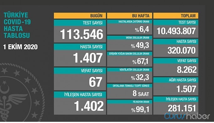 Koronadan 67 kişi daha hayatını kaybetti
