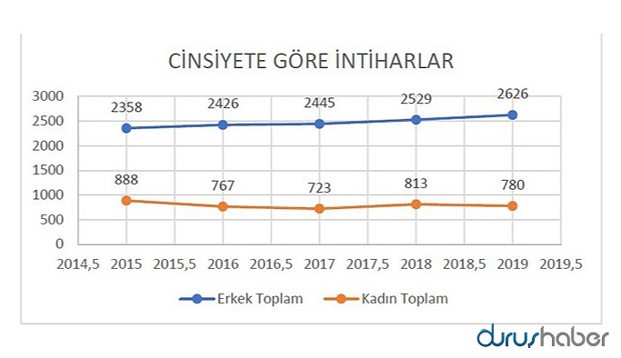 İntihar oranları en yüksek 5 kent