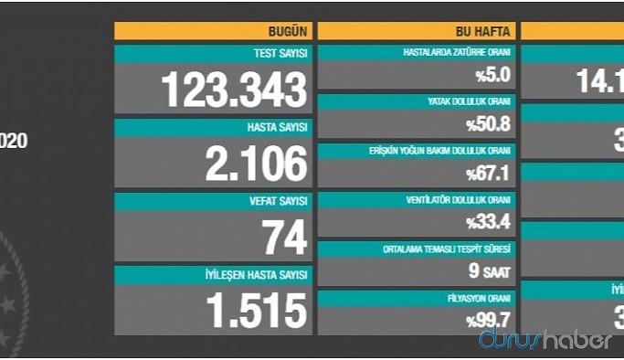 Koronadan 74 kişi daha hayatını kaybetti