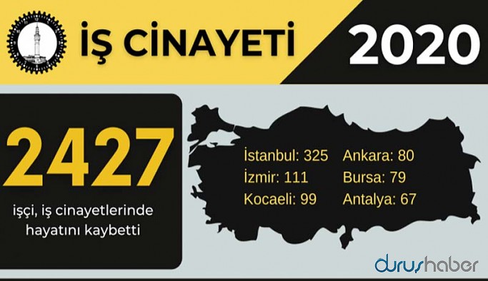 2020 yılında 22'si çocuk işçi olmak üzere 2 bin 427 işçi öldü