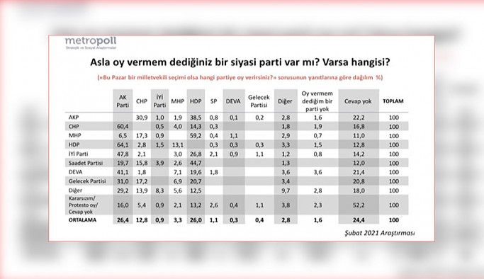Hangi partinin seçmeni, hangi partiye 'asla oy vermem' diyor?