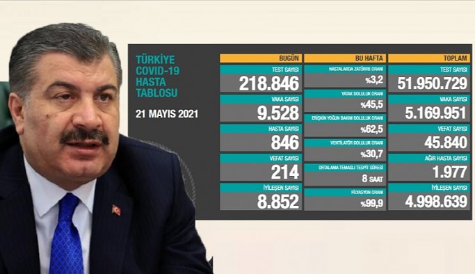 Türkiye'de koronavirüsten 214 kişi daha hayatını kaybetti!