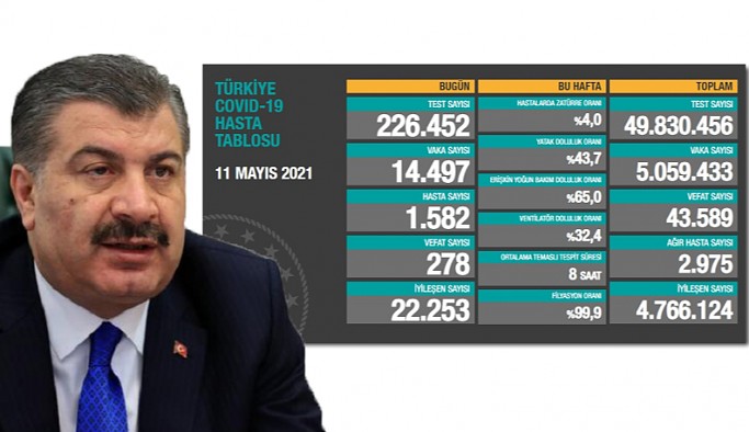 Türkiye'de koronavirüsten 278 kişi daha hayatını kaybetti!