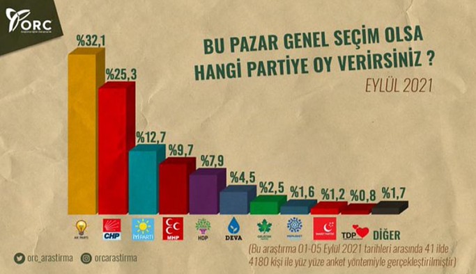AKP'ye yakın araştırma şirketinden son anket