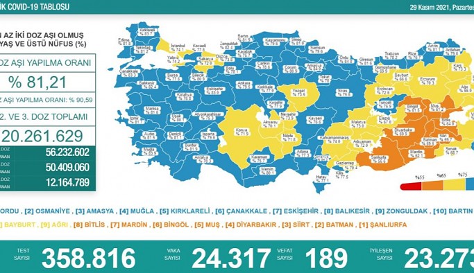 Koronavirüs verileri: 24 bin 317 yeni vaka, 189 can kaybı