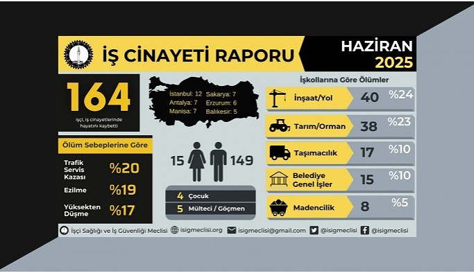 İSİG raporu: Haziran’da 164 işçi yaşamını yitirdi