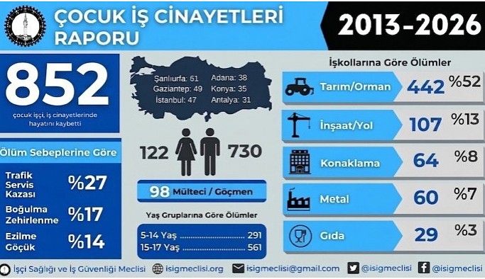 İSİG: 13 yılda en az 852 çocuk yaşamını yitirdi