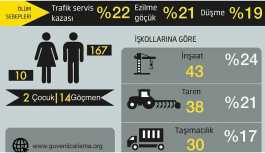 Ekim’de 177 işçi yaşamını yitirdi