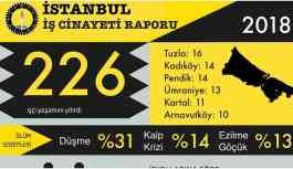 İstanbul'da 2018’de en az 226 işçi yaşamını yitirdi