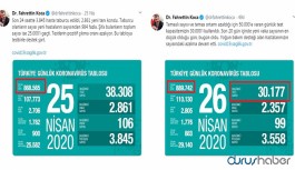 Sağlık Bakanı Fahrettin Koca'nın tablosu kafaları karıştırdı! 9 bine yakın test eksik yazıldı