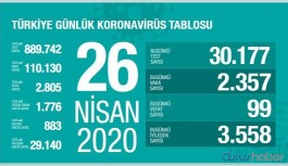Türkiye'de koronavirüsten ölenlerin sayısı 2 bin 805'e yükseldi
