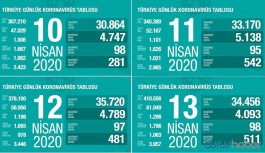 Türkiye'deki koronavirüs vaka-ölüm oranının sabit kalması dikkat çekti