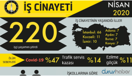 Nisan’da 220 işçi hayatını kaybetti