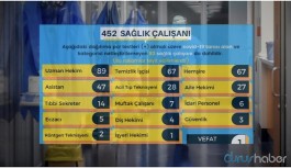 Ankara’da 452 sağlık çalışanında korona çıktı