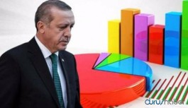 Halkın yüzde 58’ine göre ekonomik durum önceki yıldan daha kötü