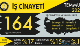 Temmuz’da 7'si çocuk 164 işçi can verdi