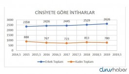 İntihar oranları en yüksek 5 kent
